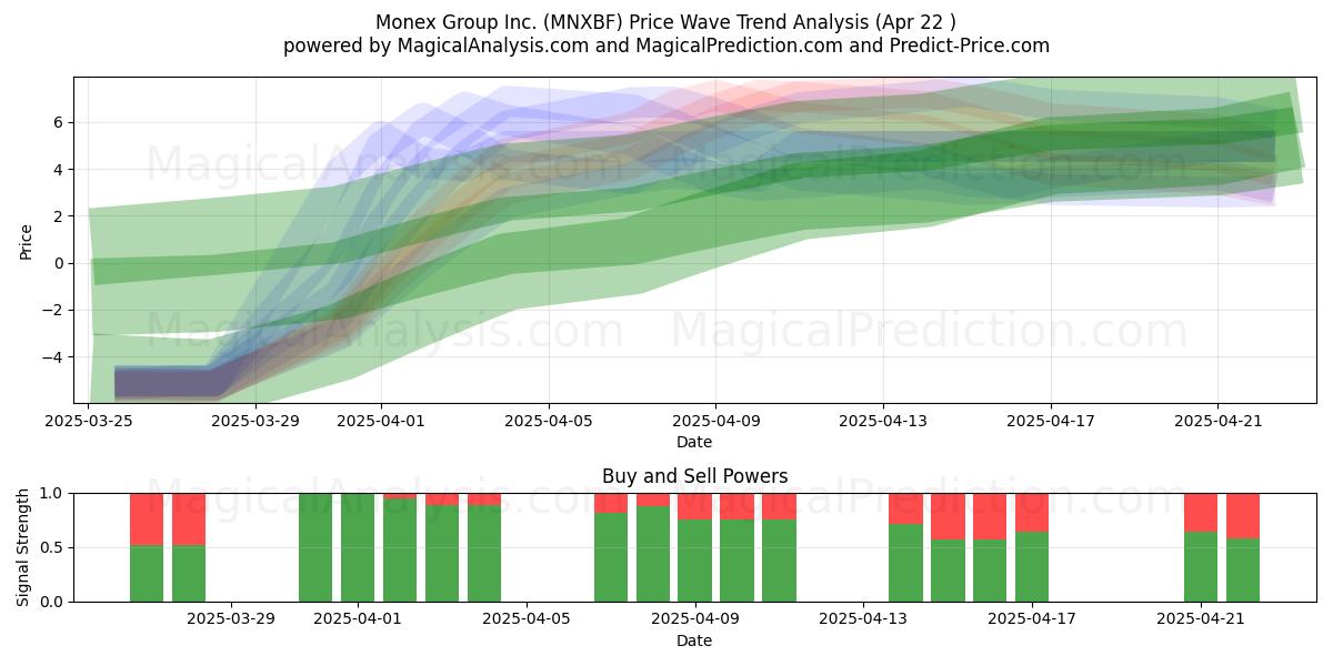  Monex Group Inc. (MNXBF) Support and Resistance area (22 Apr) 