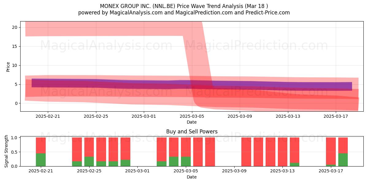  MONEX GROUP INC. (NNL.BE) Support and Resistance area (18 Mar) 