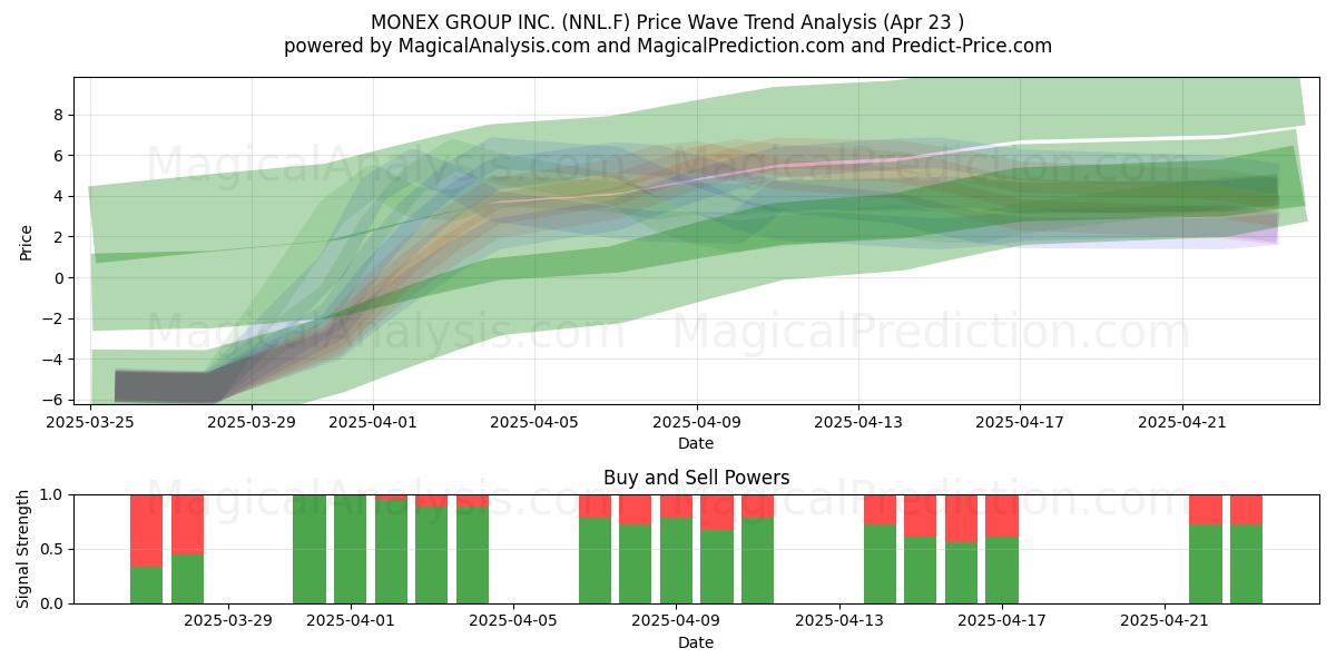  MONEX GROUP INC. (NNL.F) Support and Resistance area (23 Apr) 