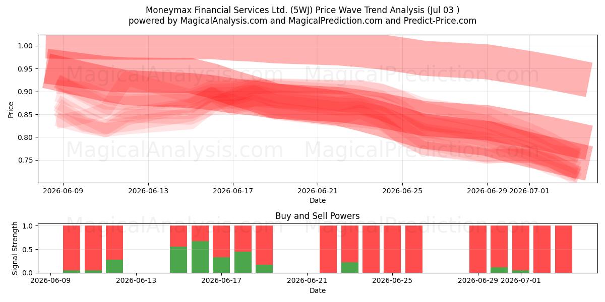  Moneymax Financial Services Ltd. (5WJ) Support and Resistance area (02 Jul) 