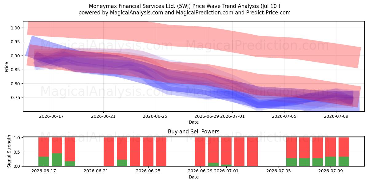  Moneymax Financial Services Ltd. (5WJ) Support and Resistance area (09 Jul) 
