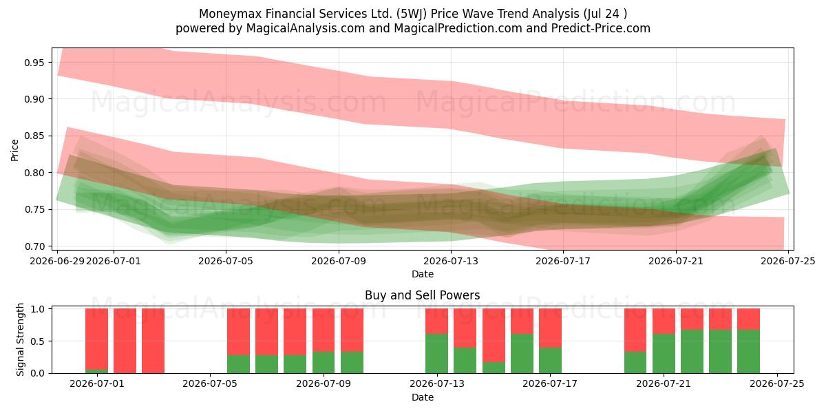  Moneymax Financial Services Ltd. (5WJ) Support and Resistance area (23 Jul) 