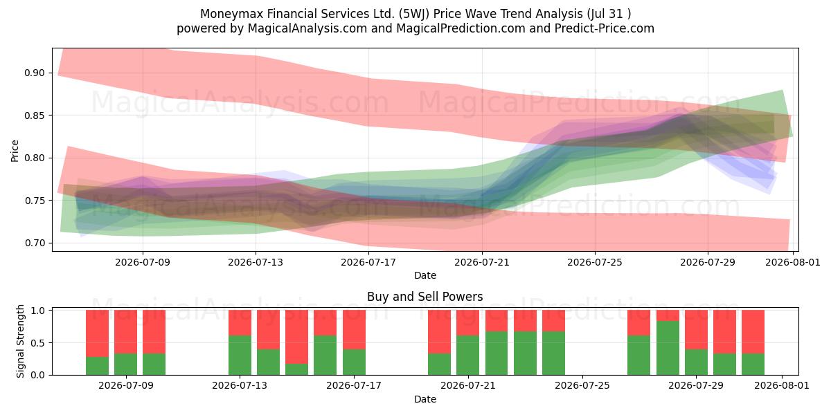  Moneymax Financial Services Ltd. (5WJ) Support and Resistance area (30 Jul) 