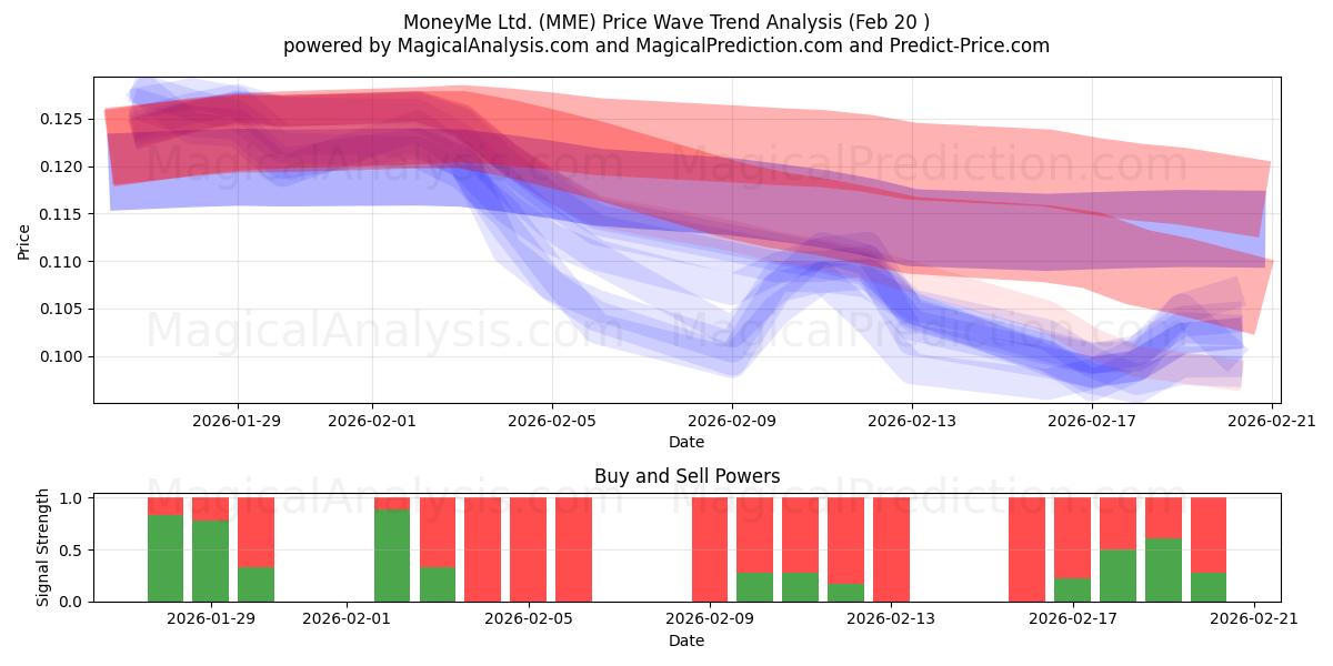  MoneyMe Ltd. (MME) Support and Resistance area (19 Feb) 
