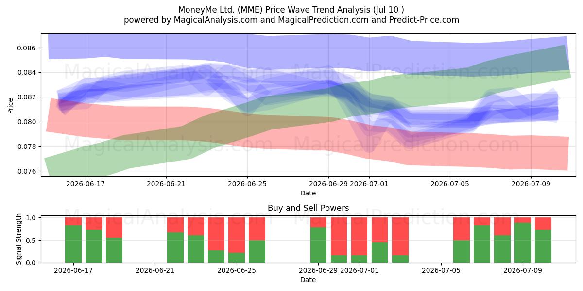  MoneyMe Ltd. (MME) Support and Resistance area (09 Jul) 