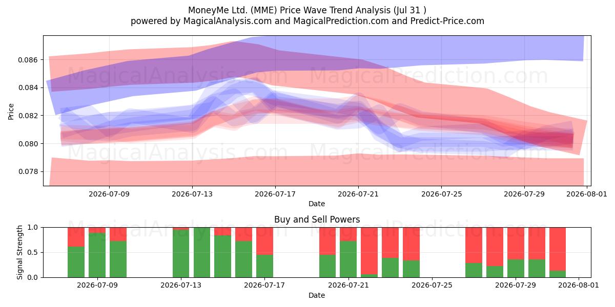  MoneyMe Ltd. (MME) Support and Resistance area (30 Jul) 