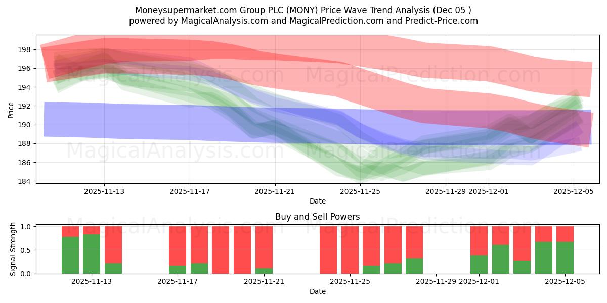  Moneysupermarket.com Group PLC (MONY) Support and Resistance area (04 Dec) 