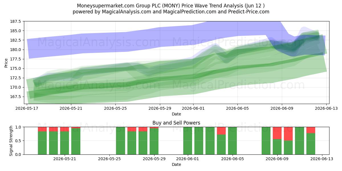  Moneysupermarket.com Group PLC (MONY) Support and Resistance area (09 Jun) 