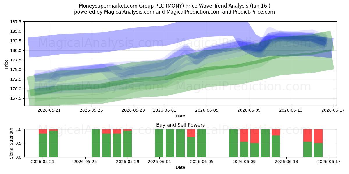  Moneysupermarket.com Group PLC (MONY) Support and Resistance area (11 Jun) 