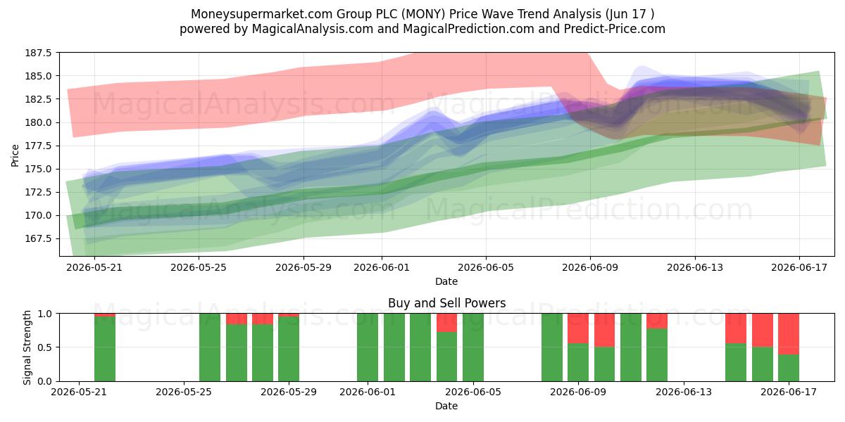  Moneysupermarket.com Group PLC (MONY) Support and Resistance area (16 Jun) 