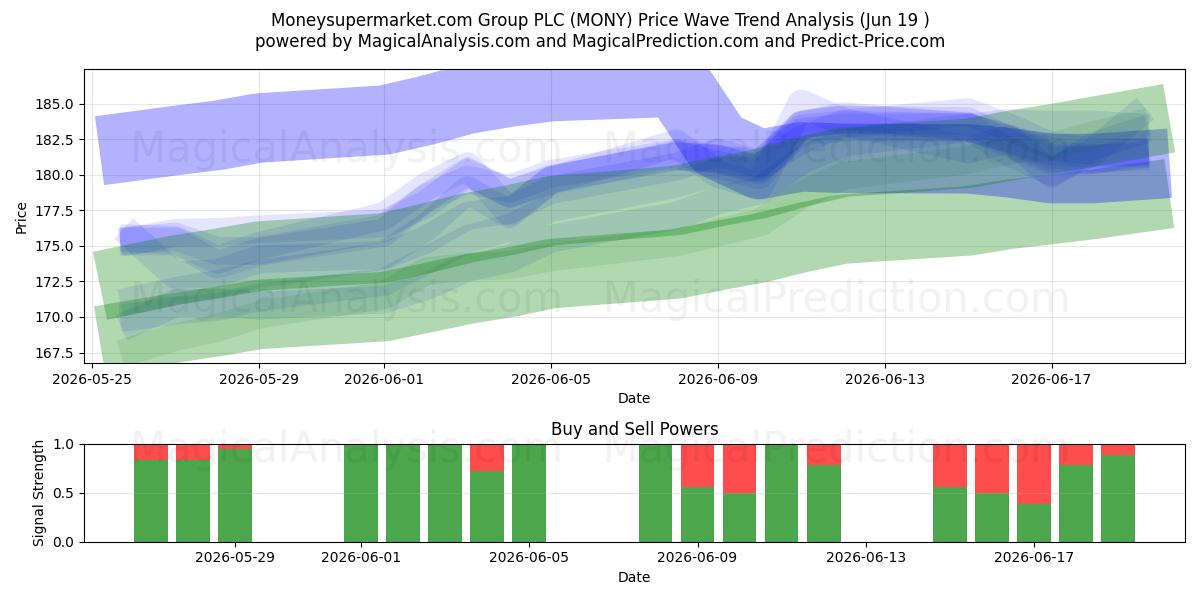  Moneysupermarket.com Group PLC (MONY) Support and Resistance area (18 Jun) 