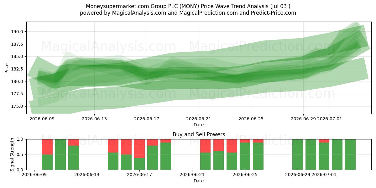  Moneysupermarket.com Group PLC (MONY) Support and Resistance area (02 Jul) 