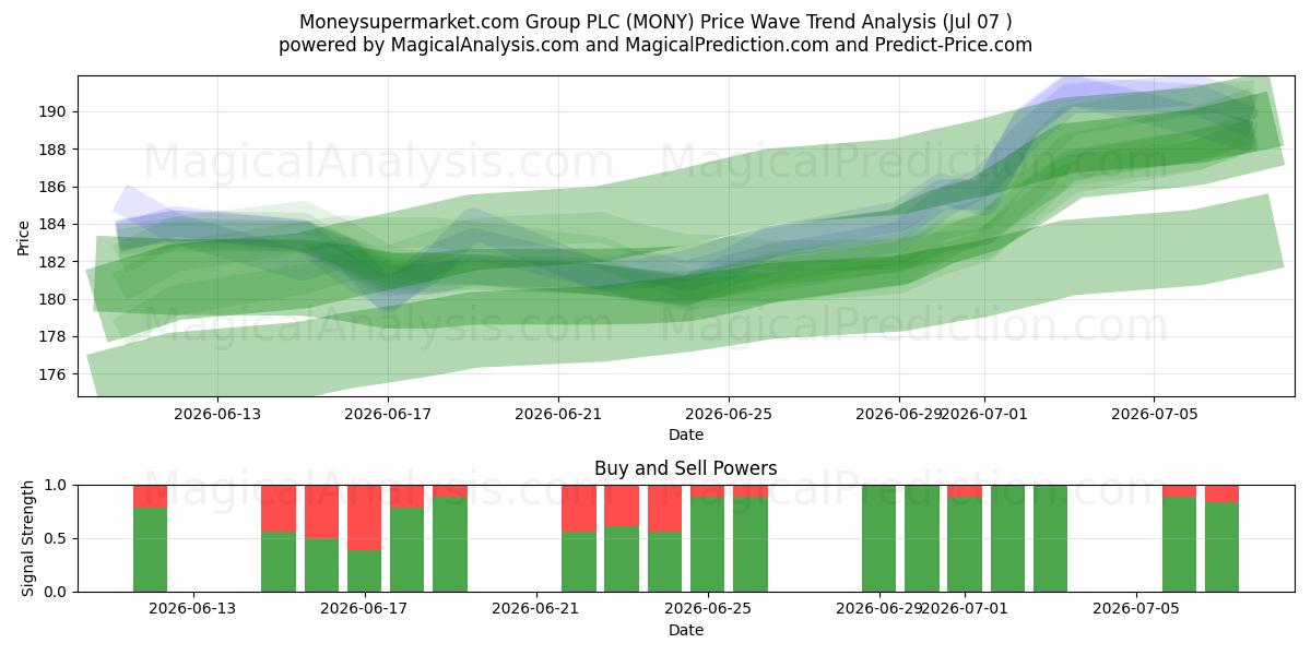  Moneysupermarket.com Group PLC (MONY) Support and Resistance area (06 Jul) 