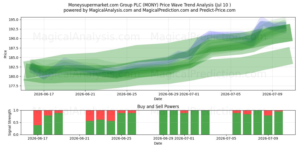  Moneysupermarket.com Group PLC (MONY) Support and Resistance area (09 Jul) 