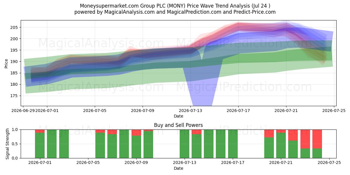  Moneysupermarket.com Group PLC (MONY) Support and Resistance area (23 Jul) 