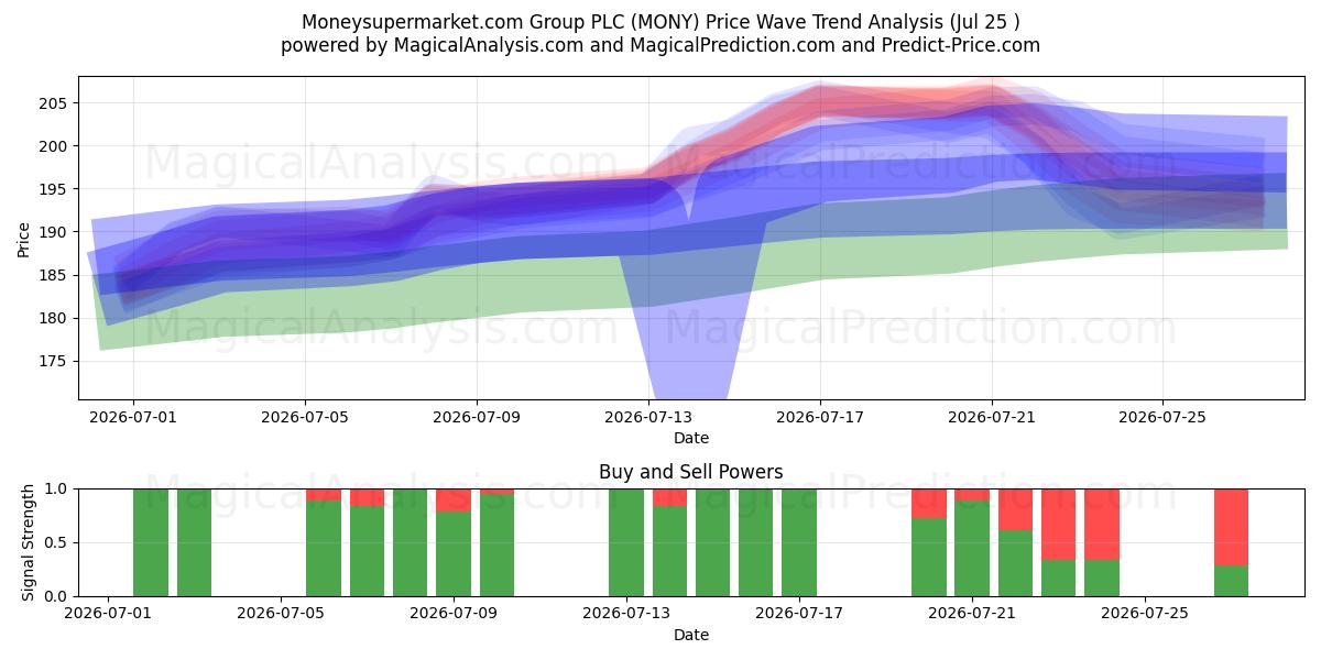  Moneysupermarket.com Group PLC (MONY) Support and Resistance area (24 Jul) 