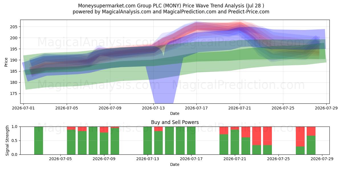  Moneysupermarket.com Group PLC (MONY) Support and Resistance area (27 Jul) 