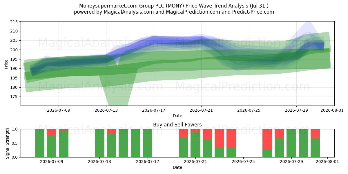  Moneysupermarket.com Group PLC (MONY) Support and Resistance area (30 Jul) 