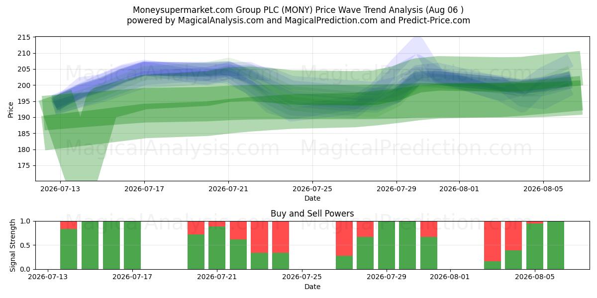  Moneysupermarket.com Group PLC (MONY) Support and Resistance area (05 Aug) 