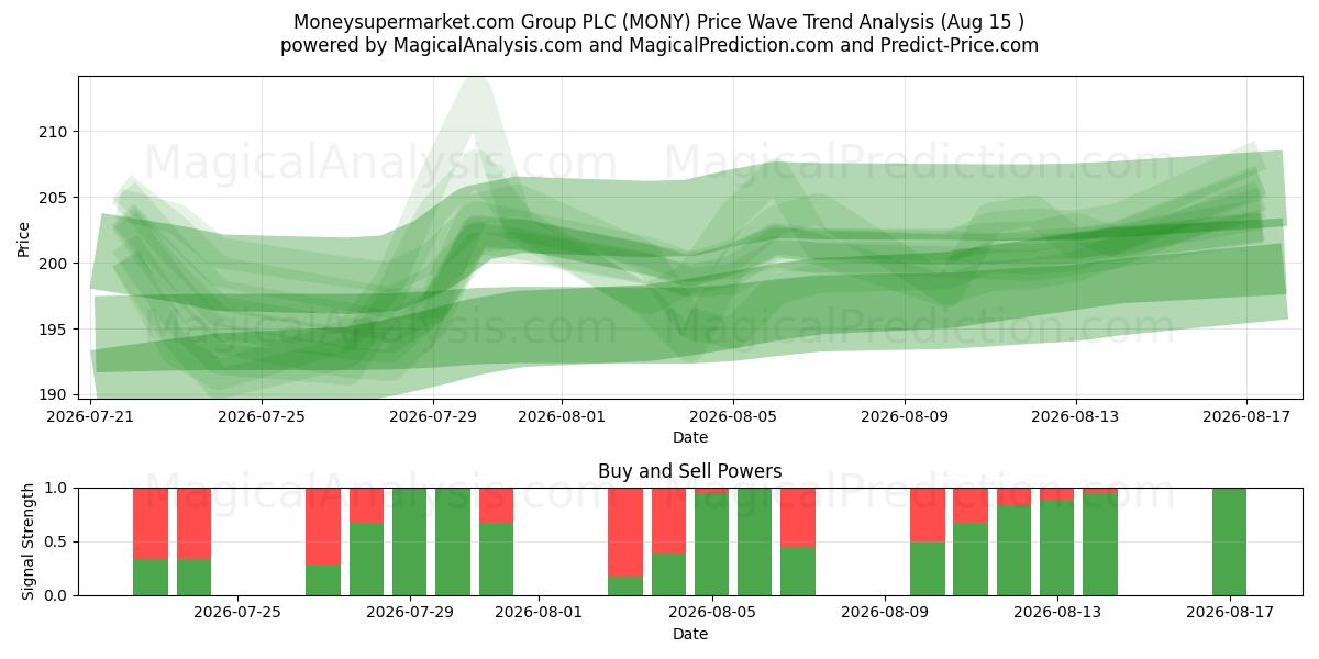  Moneysupermarket.com Group PLC (MONY) Support and Resistance area (14 Aug) 