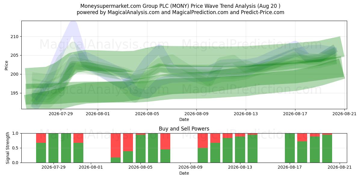 Moneysupermarket.com Group PLC (MONY) Support and Resistance area (18 Aug) 
