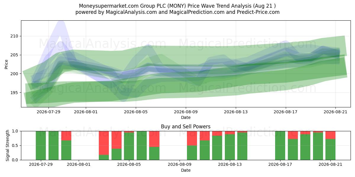  Moneysupermarket.com Group PLC (MONY) Support and Resistance area (20 Aug) 