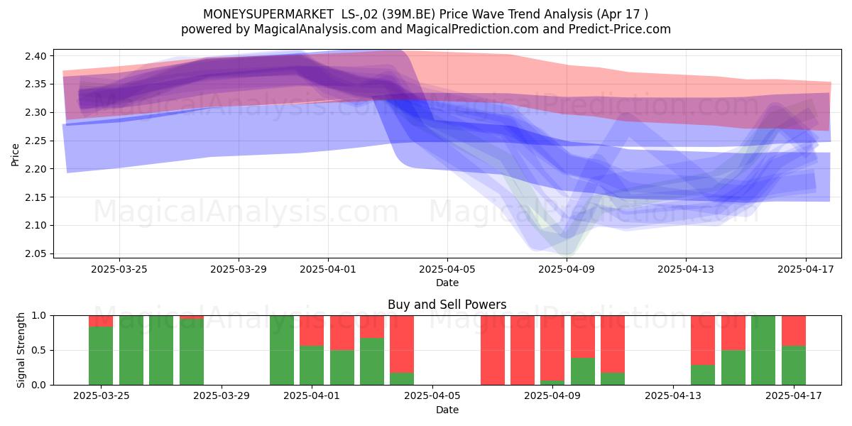  MONEYSUPERMARKET  LS-,02 (39M.BE) Support and Resistance area (17 Apr) 