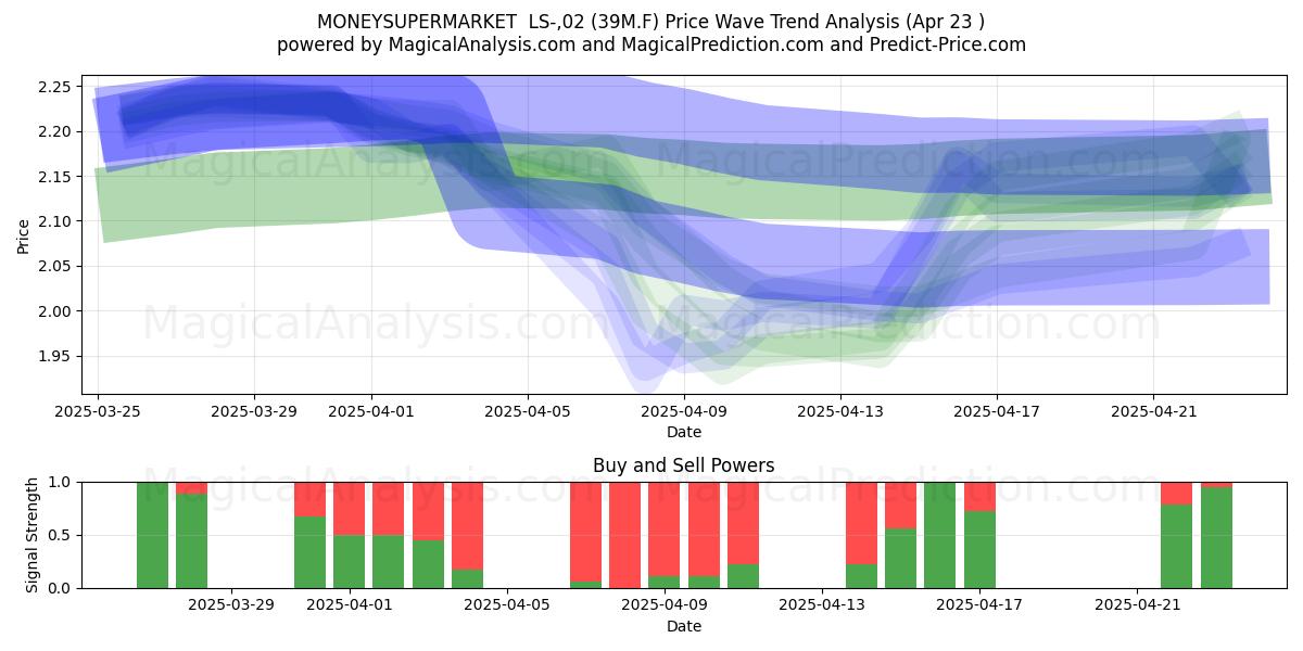  MONEYSUPERMARKET  LS-,02 (39M.F) Support and Resistance area (23 Apr) 