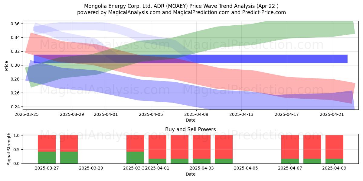  Mongolia Energy Corp. Ltd. ADR (MOAEY) Support and Resistance area (22 Apr) 
