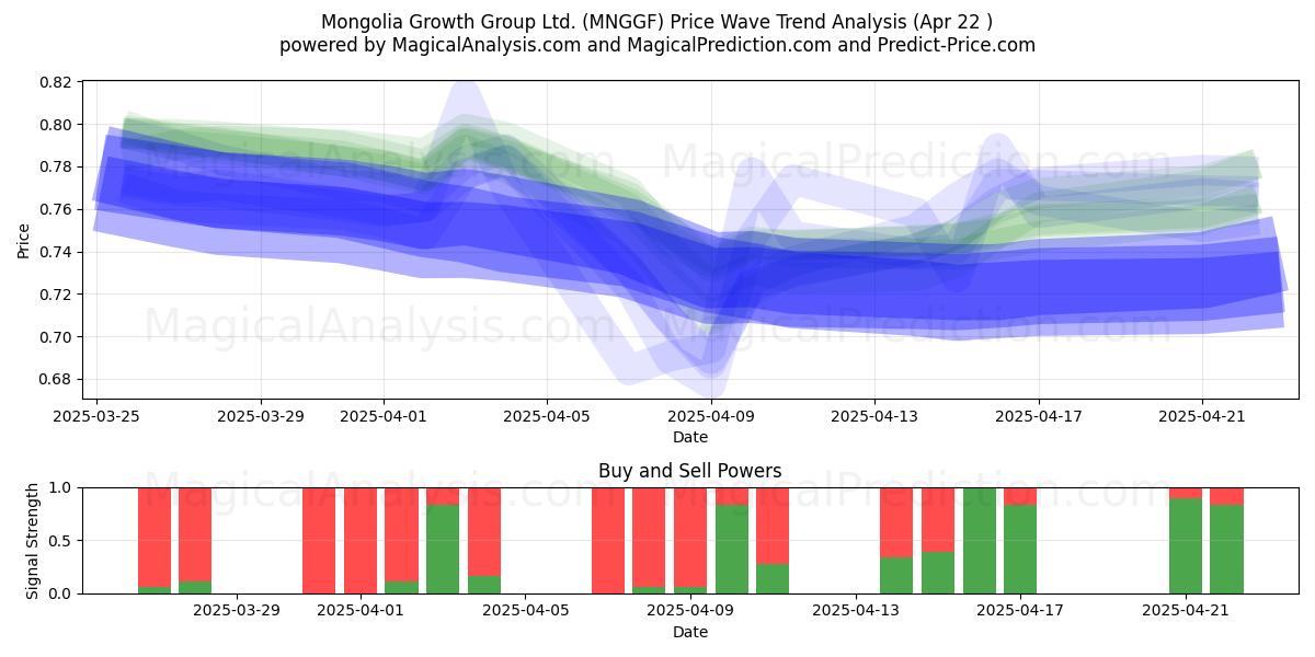 Mongolia Growth Group Ltd. (MNGGF) Support and Resistance area (22 Apr) 