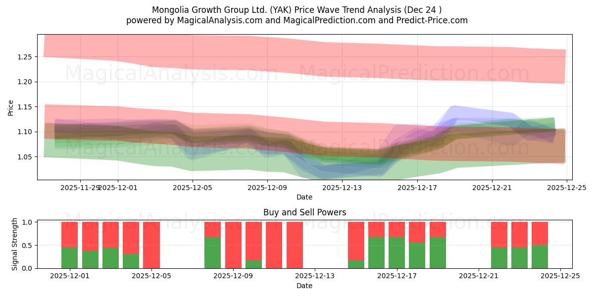  Mongolia Growth Group Ltd. (YAK) Support and Resistance area (23 Dec) 