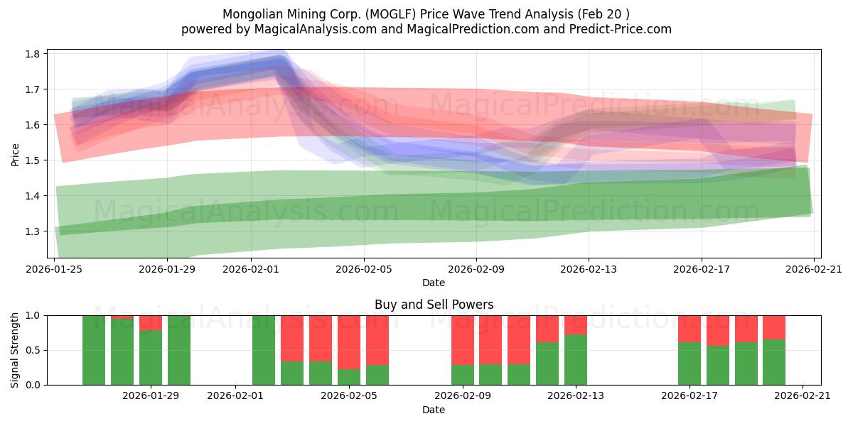  Mongolian Mining Corp. (MOGLF) Support and Resistance area (19 Feb) 