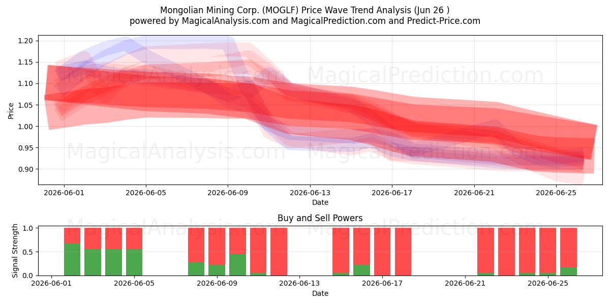  Mongolian Mining Corp. (MOGLF) Support and Resistance area (25 Jun) 