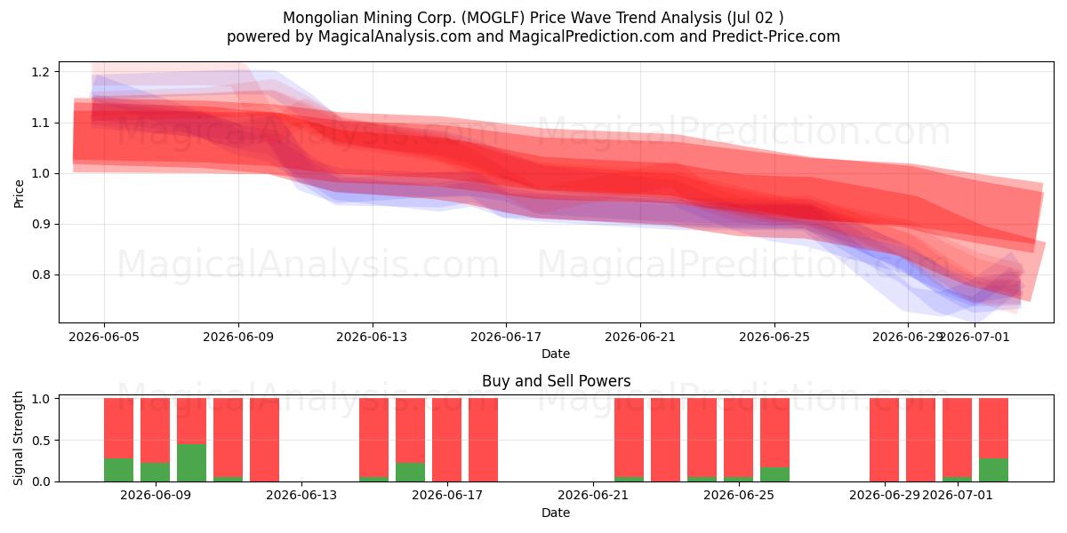  Mongolian Mining Corp. (MOGLF) Support and Resistance area (01 Jul) 
