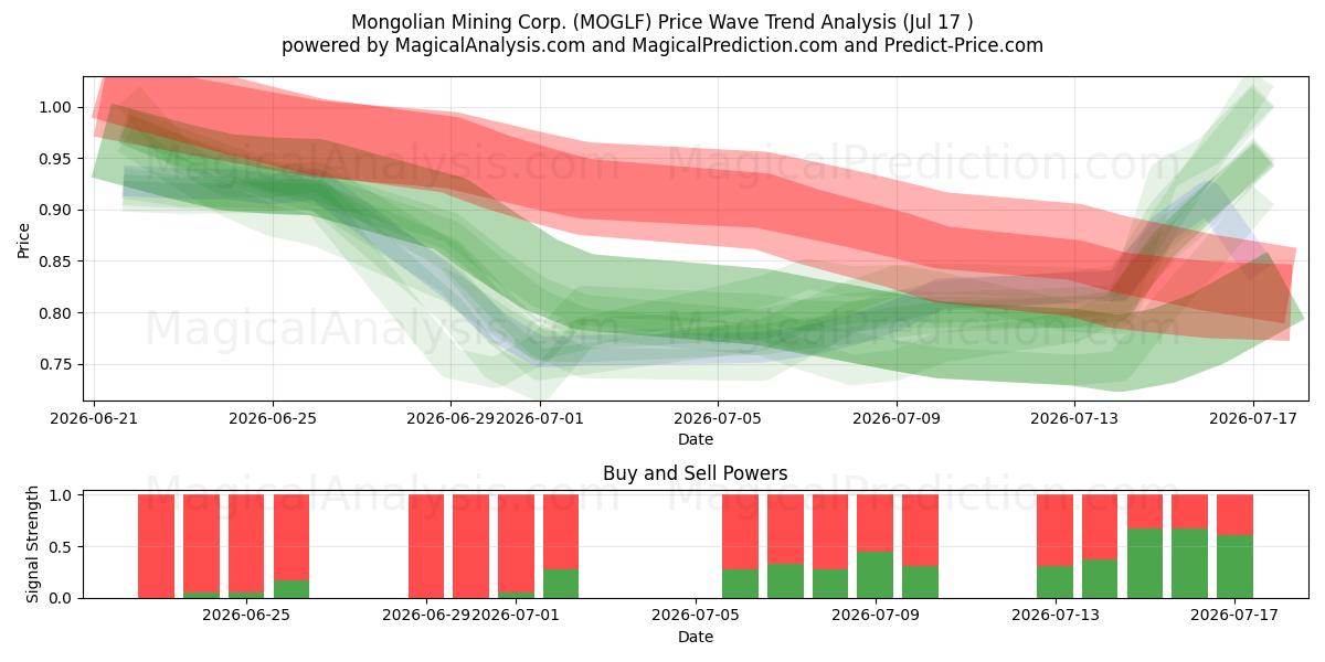  Mongolian Mining Corp. (MOGLF) Support and Resistance area (16 Jul) 