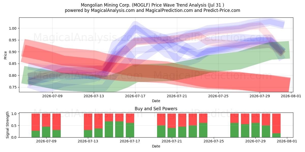  Mongolian Mining Corp. (MOGLF) Support and Resistance area (30 Jul) 
