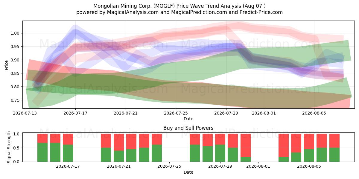  Mongolian Mining Corp. (MOGLF) Support and Resistance area (06 Aug) 