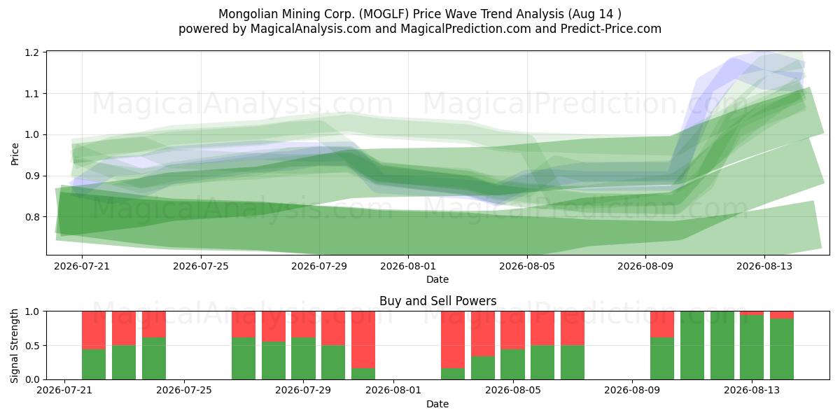  Mongolian Mining Corp. (MOGLF) Support and Resistance area (13 Aug) 
