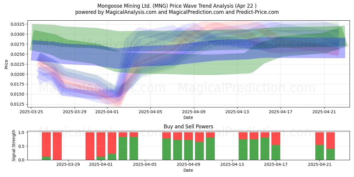  Mongoose Mining Ltd. (MNG) Support and Resistance area (22 Apr) 
