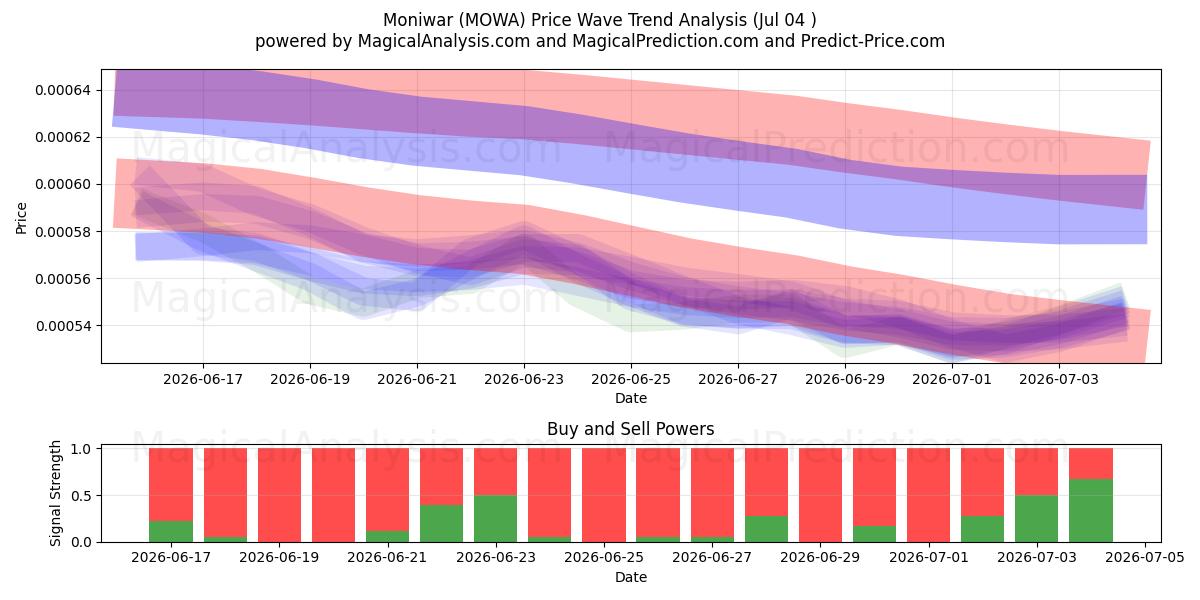  Moniwar (MOWA) Support and Resistance area (03 Jul) 