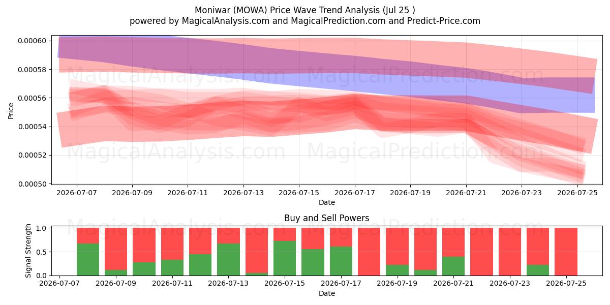  Moniwar (MOWA) Support and Resistance area (24 Jul) 