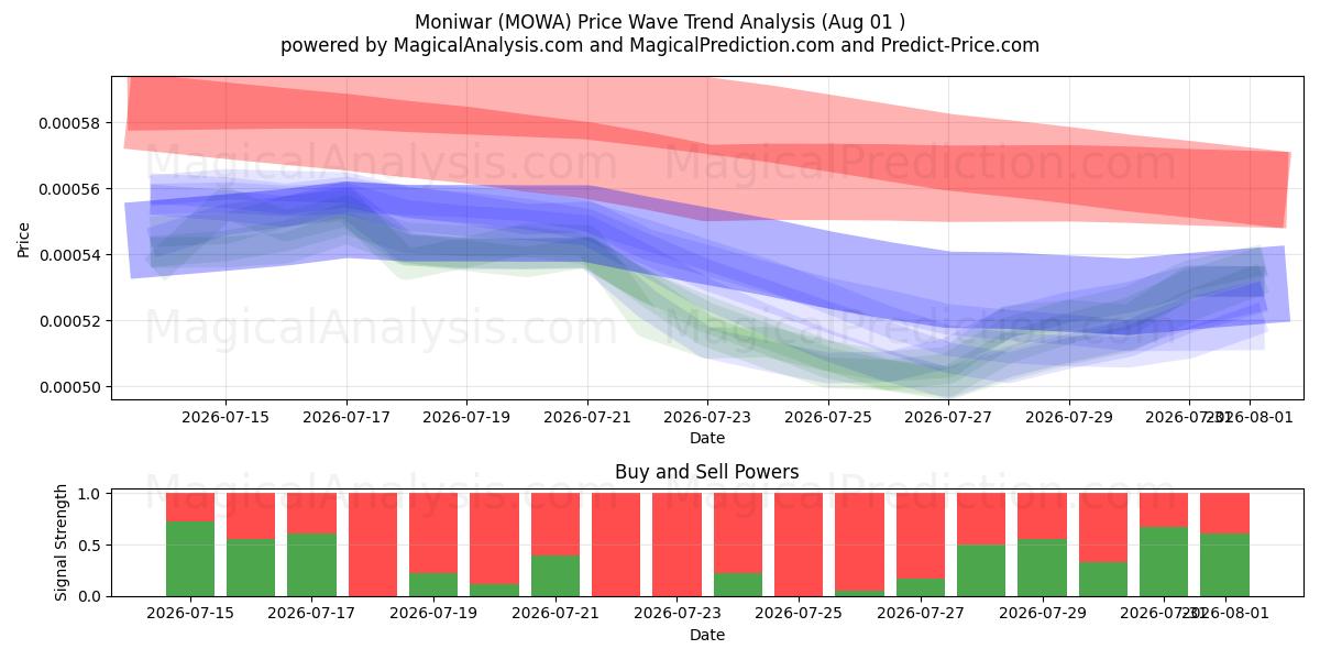 مونیوار (MOWA) Support and Resistance area (31 Jul) 