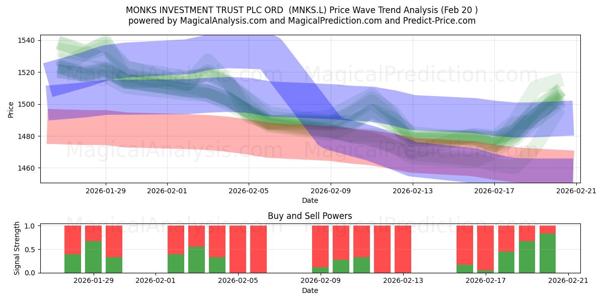  MONKS INVESTMENT TRUST PLC ORD  (MNKS.L) Support and Resistance area (19 Feb) 