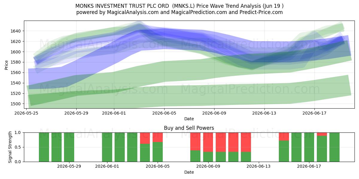  MONKS INVESTMENT TRUST PLC ORD  (MNKS.L) Support and Resistance area (18 Jun) 