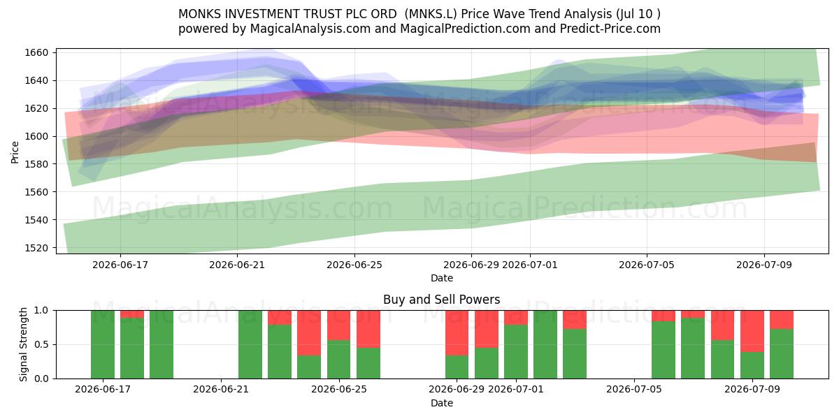  MONKS INVESTMENT TRUST PLC ORD  (MNKS.L) Support and Resistance area (09 Jul) 