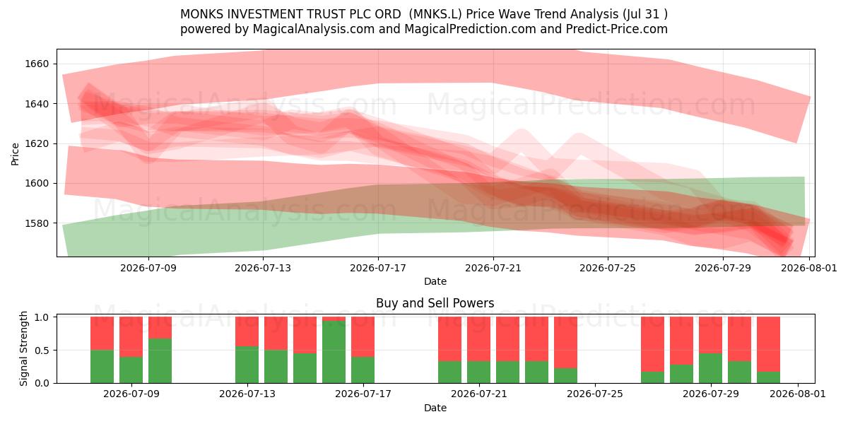  MONKS INVESTMENT TRUST PLC ORD  (MNKS.L) Support and Resistance area (30 Jul) 