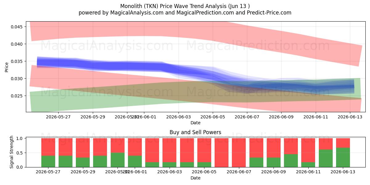  Monólito (TKN) Support and Resistance area (12 Jun) 