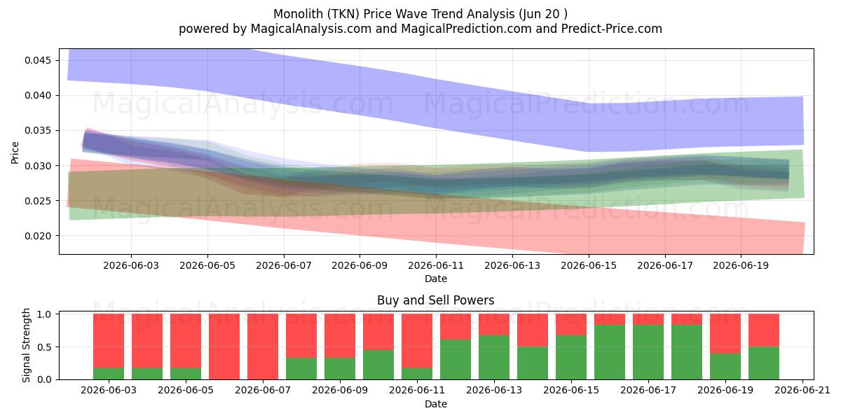  متراصة (TKN) Support and Resistance area (19 Jun) 