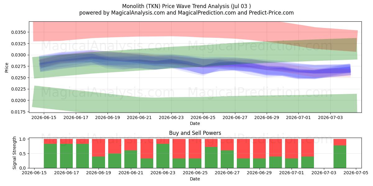  Monolith (TKN) Support and Resistance area (02 Jul) 