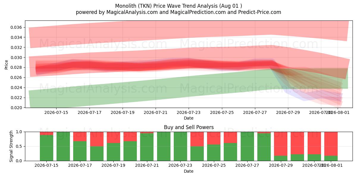  Monolithe (TKN) Support and Resistance area (31 Jul) 